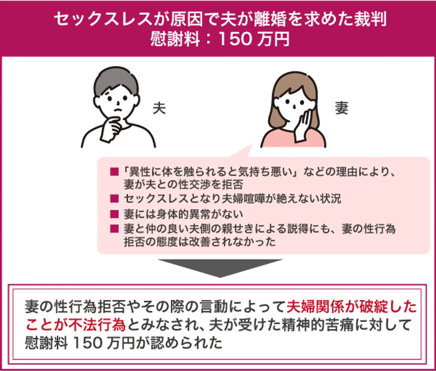 セックスレスが原因で夫が離婚を求めた裁判 慰謝料：150万円