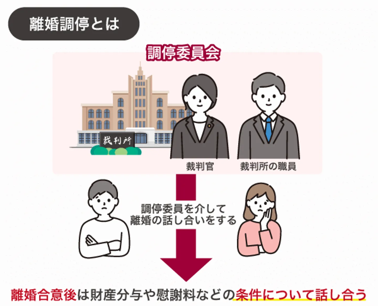 離婚調停とは家庭裁判所にて離婚について話し合う手続き