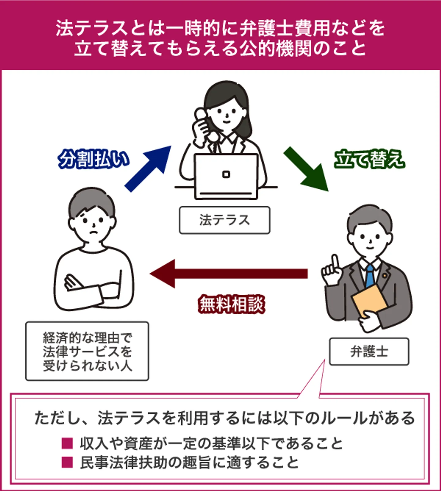法テラスとは一時的に弁護士費用等を立て替えてもらえる公的機関