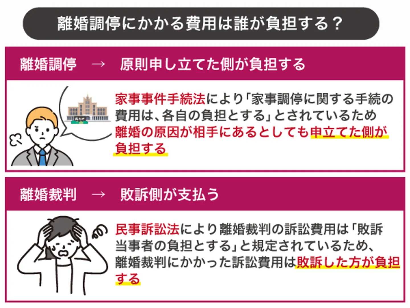離婚調停にかかる費用を負担する人