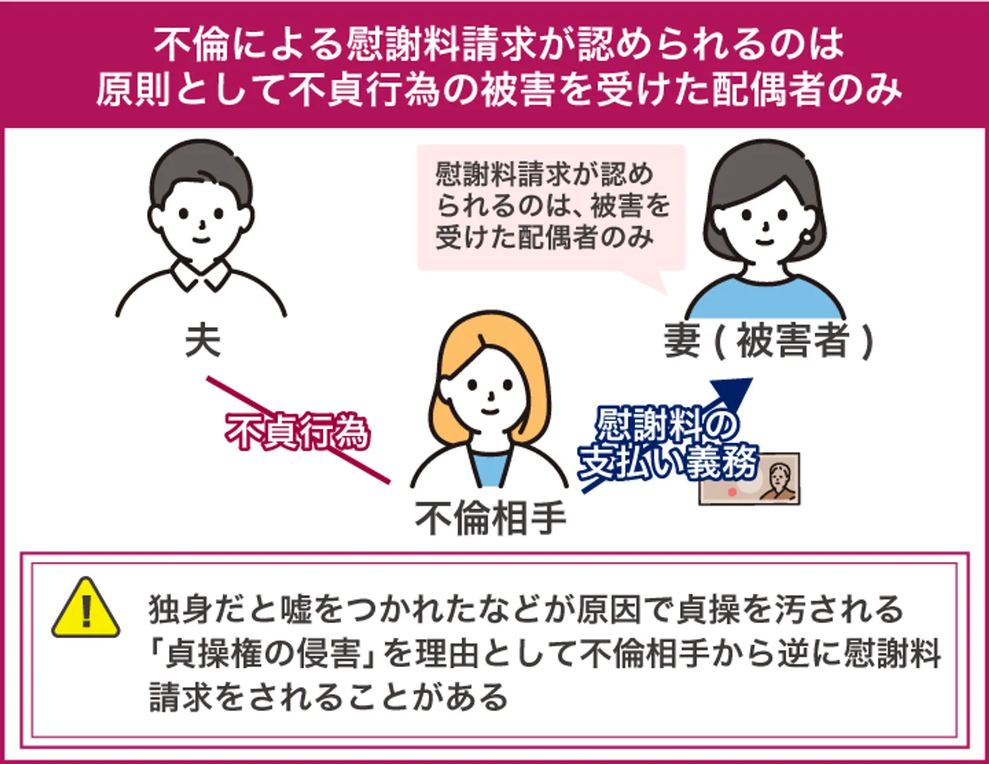 不倫による慰謝料請求が認められるのは 原則として不貞行為の被害を受けた配偶者のみ