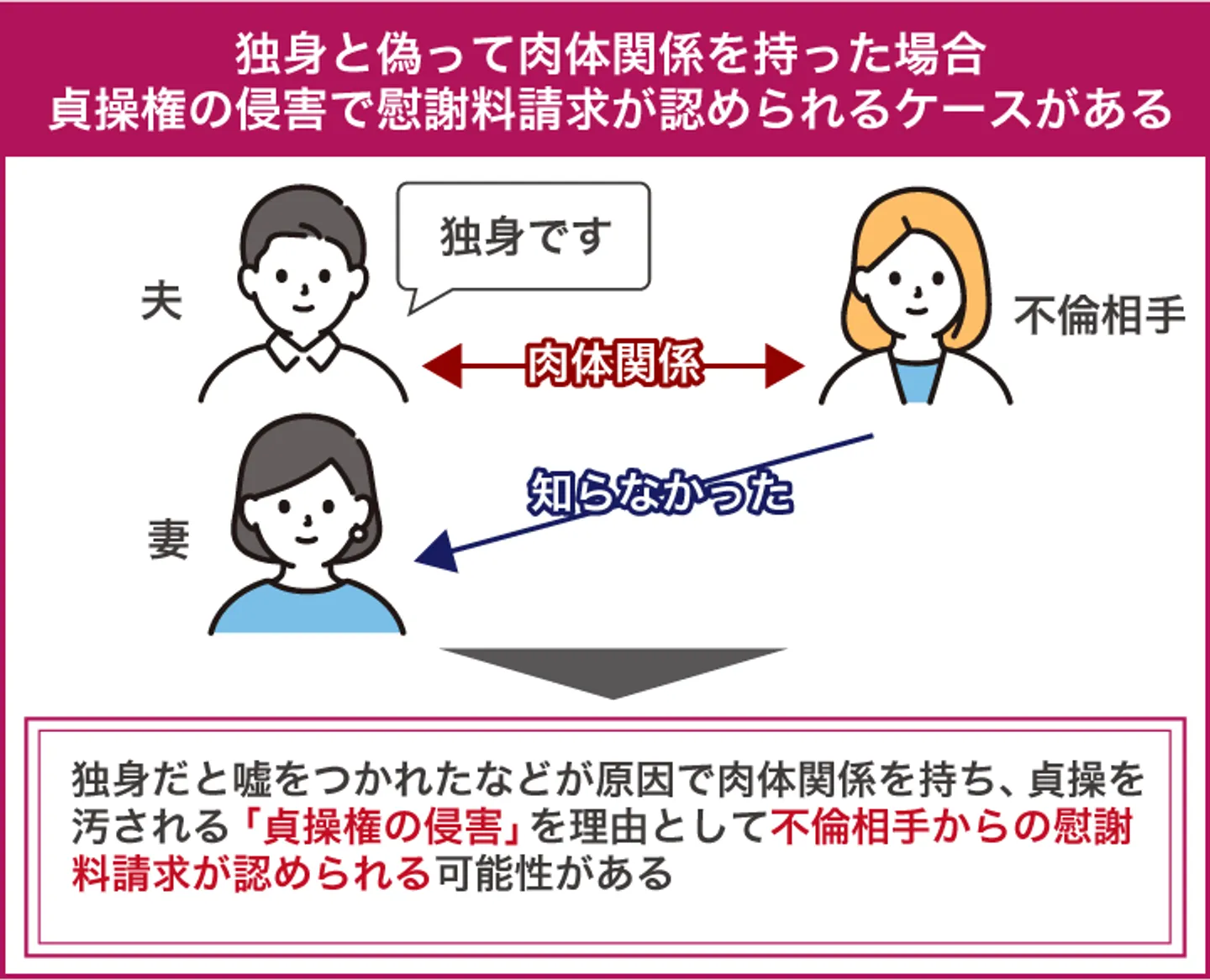 独身と偽って肉体関係を持った場合 貞操権の侵害で慰謝料請求が認められるケースがある