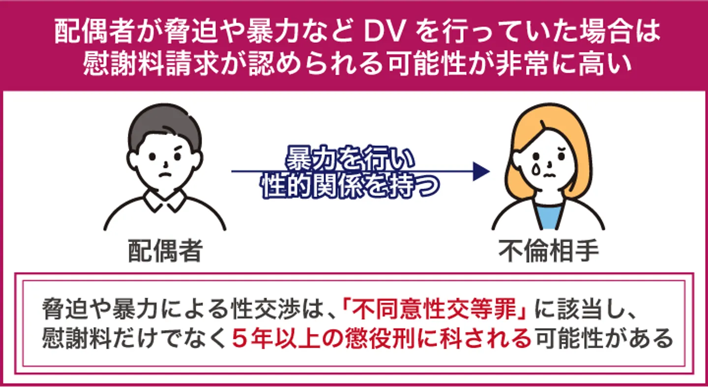 配偶者が脅迫や暴力などDVを行っていた場合は 慰謝料請求が認められる可能性が非常に高い