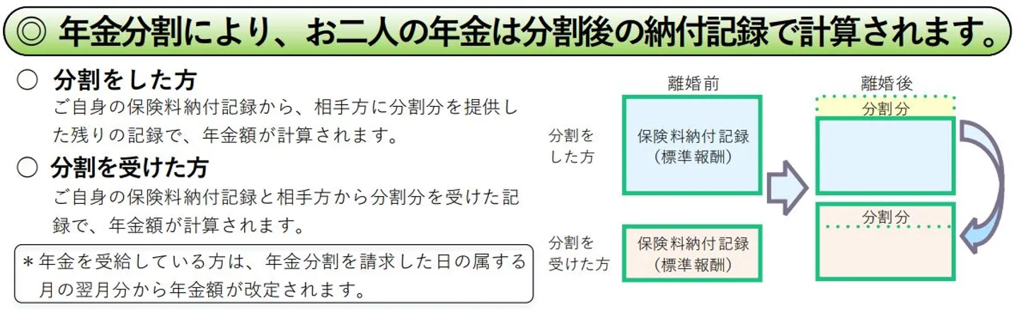 年金分割とは婚姻期間中の年金を分割すること