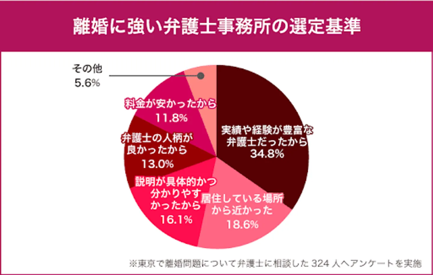 離婚弁護士の選定基準のアンケート