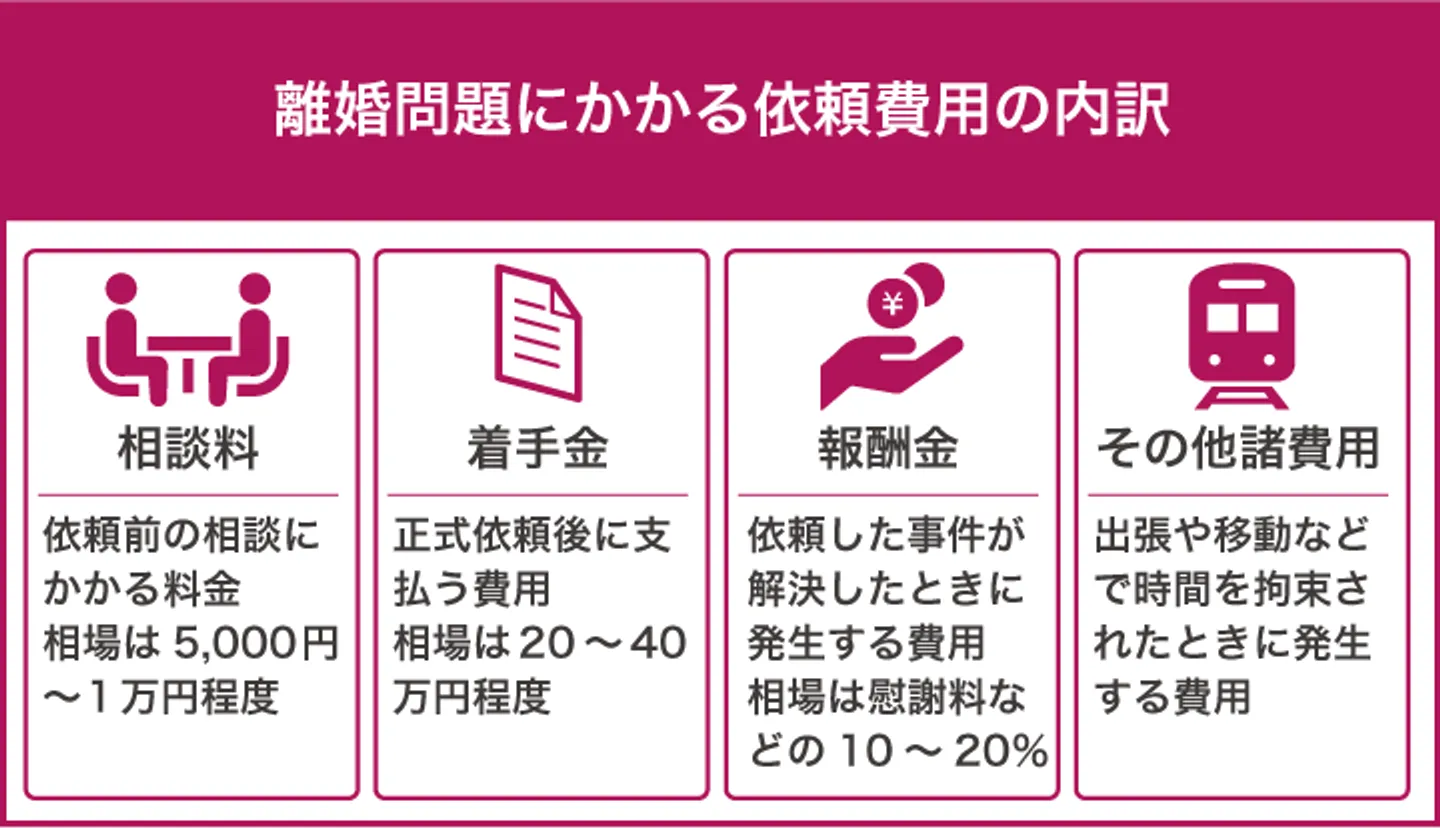 離婚問題にかかる依頼費用の内訳