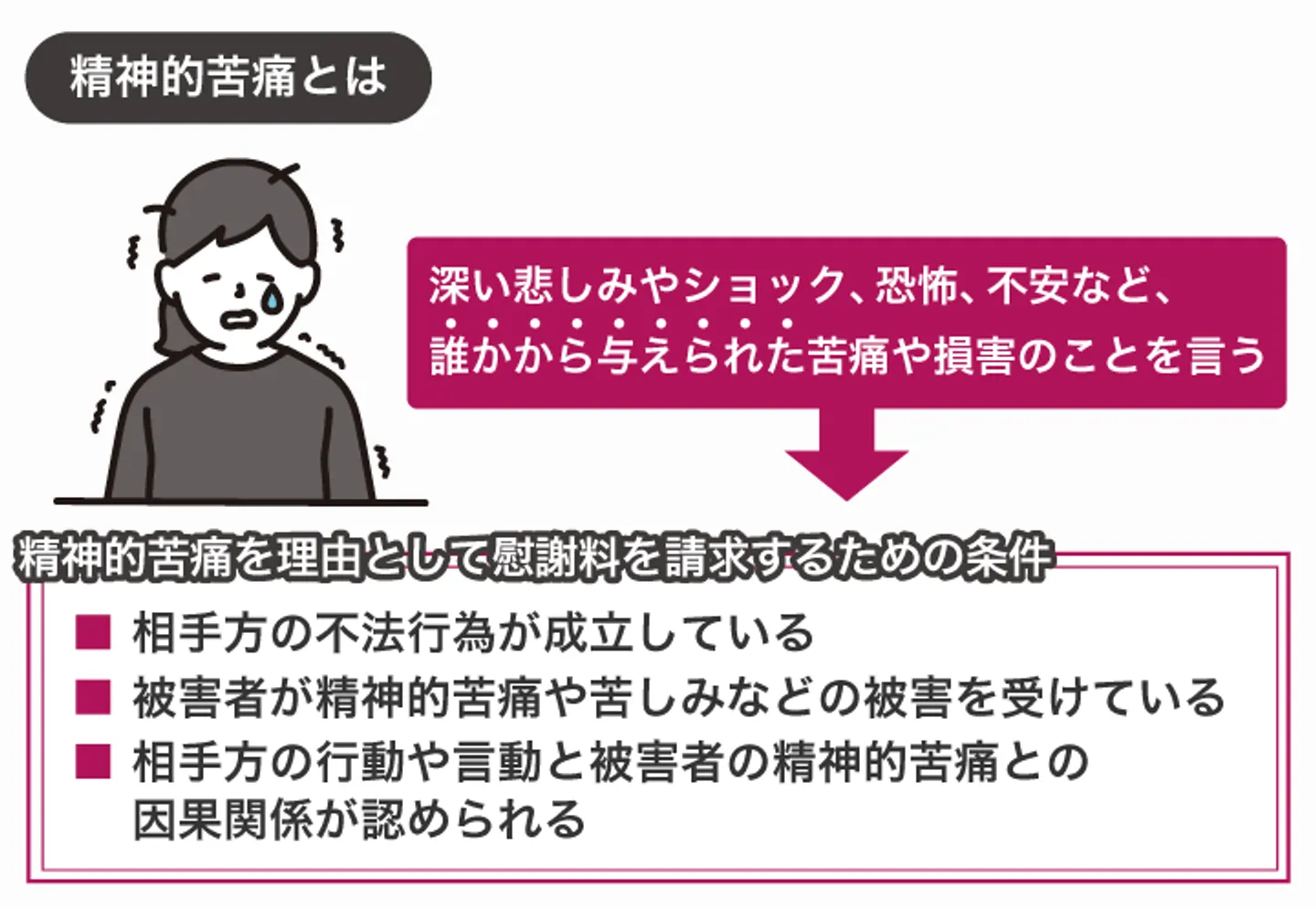 精神的苦痛とは