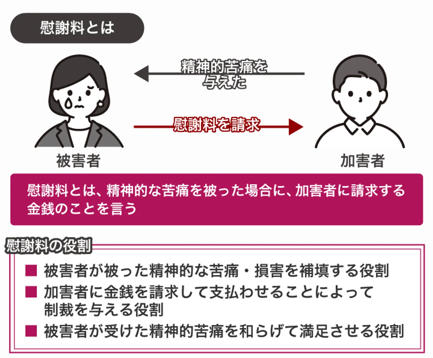 慰謝料とは