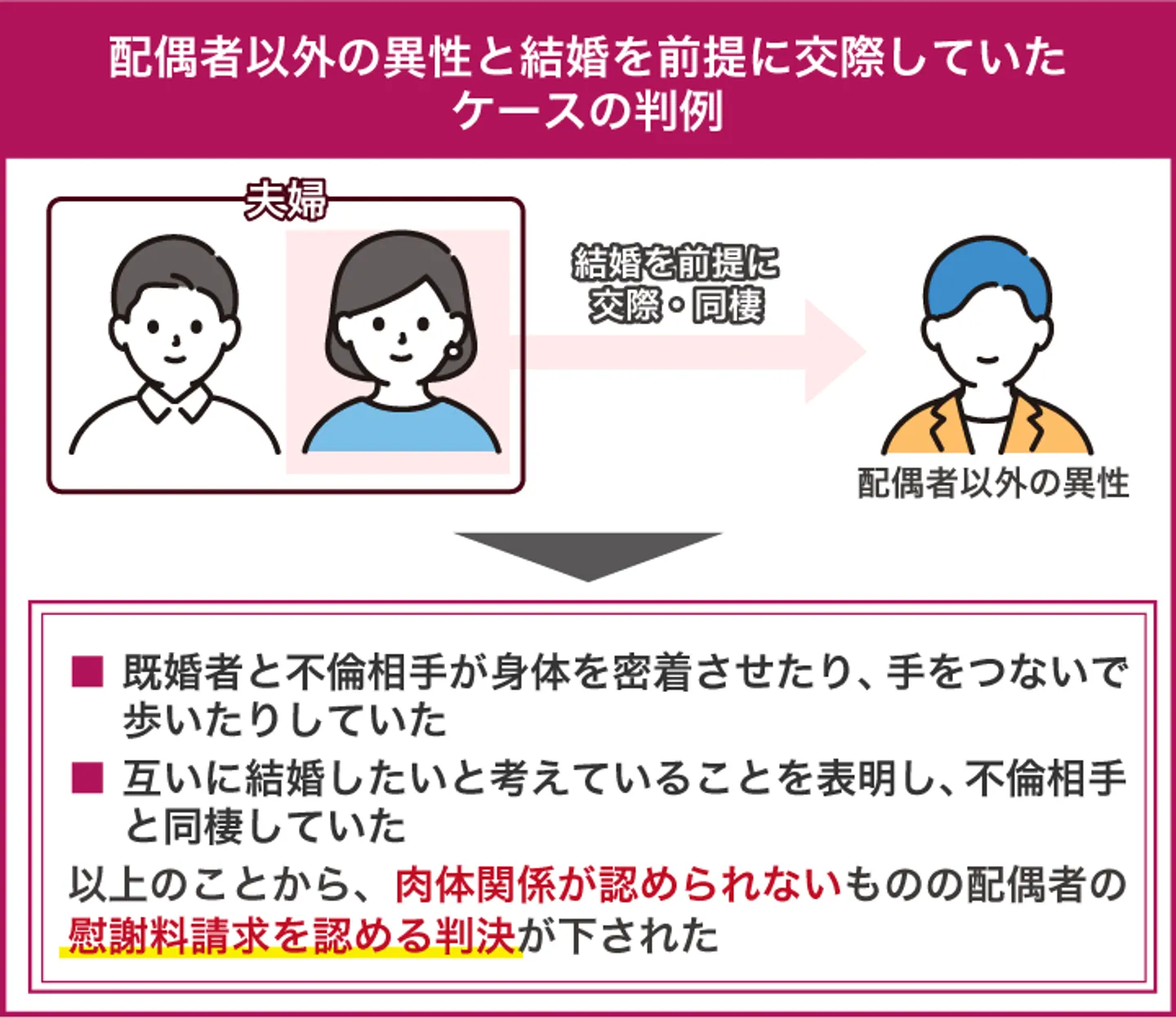 配偶者以外の異性と結婚を前提に交際していた ケースの判例