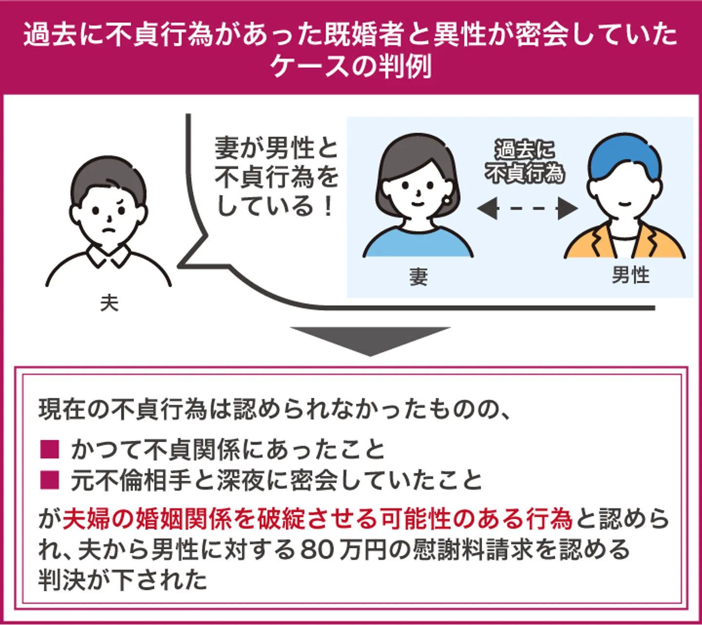 過去に不貞行為があった既婚者と異性が密会していた ケースの判例