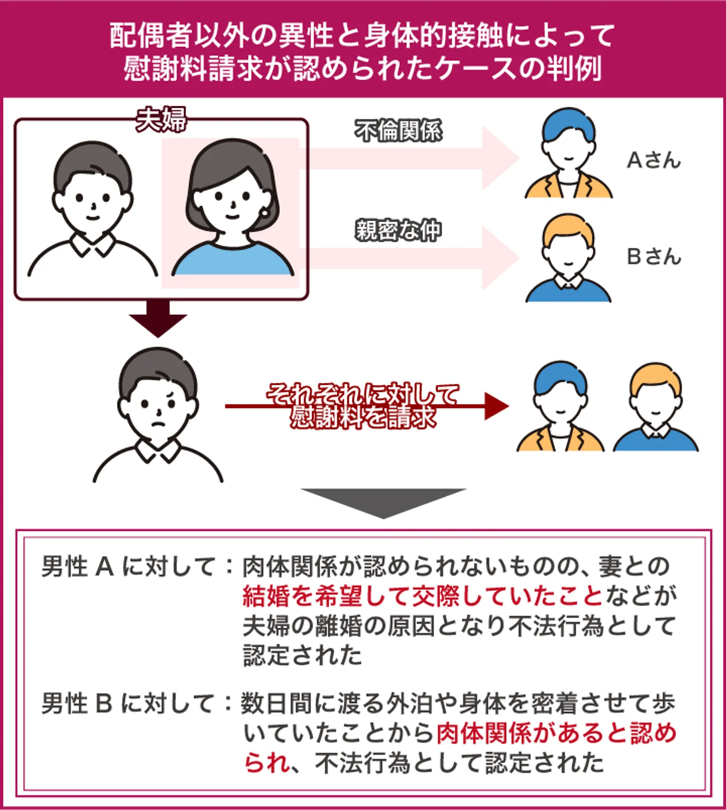 配偶者以外の異性と身体的接触によって 慰謝料請求が認められたケースの判例