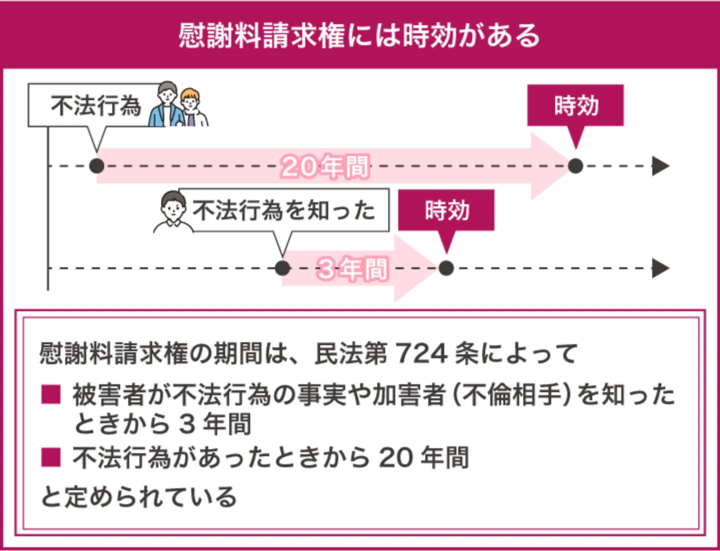 慰謝料請求権には時効がある