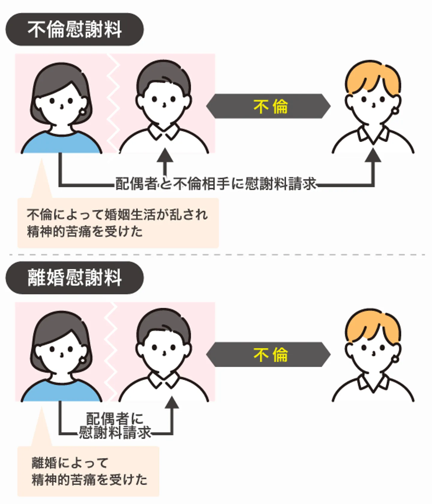 離婚慰謝料、不倫慰謝料