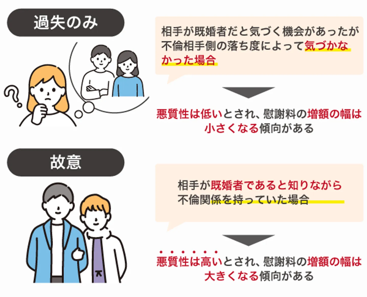 故意、過失のみ