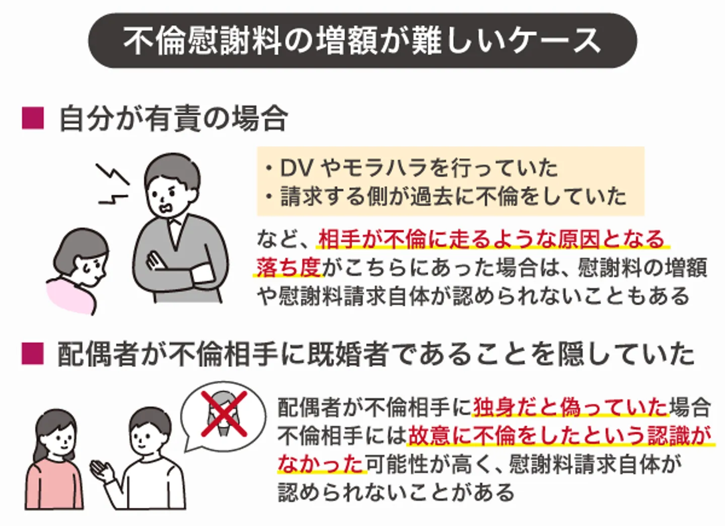 不倫慰謝料の増額が難しいケース