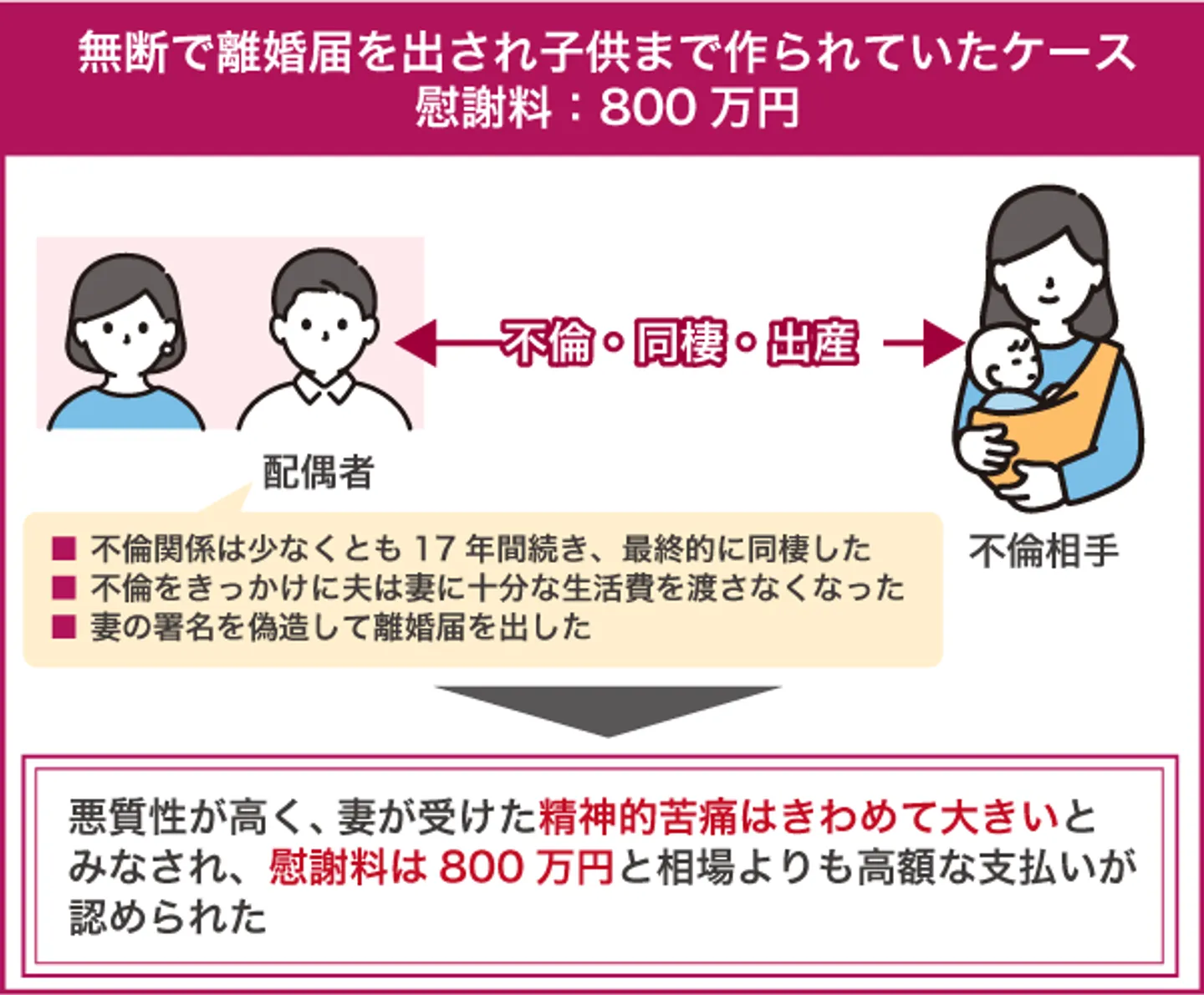 無断で離婚届を出され子供まで作られていた（慰謝料：800万円）