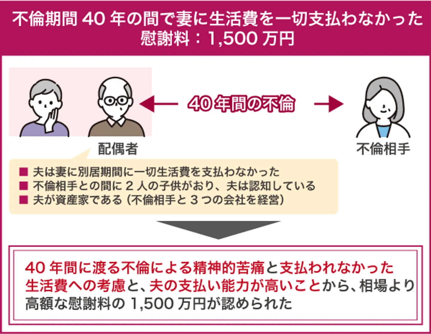 不倫期間40年の間で妻に生活費を一切支払わなかった（慰謝料：1,500万円）