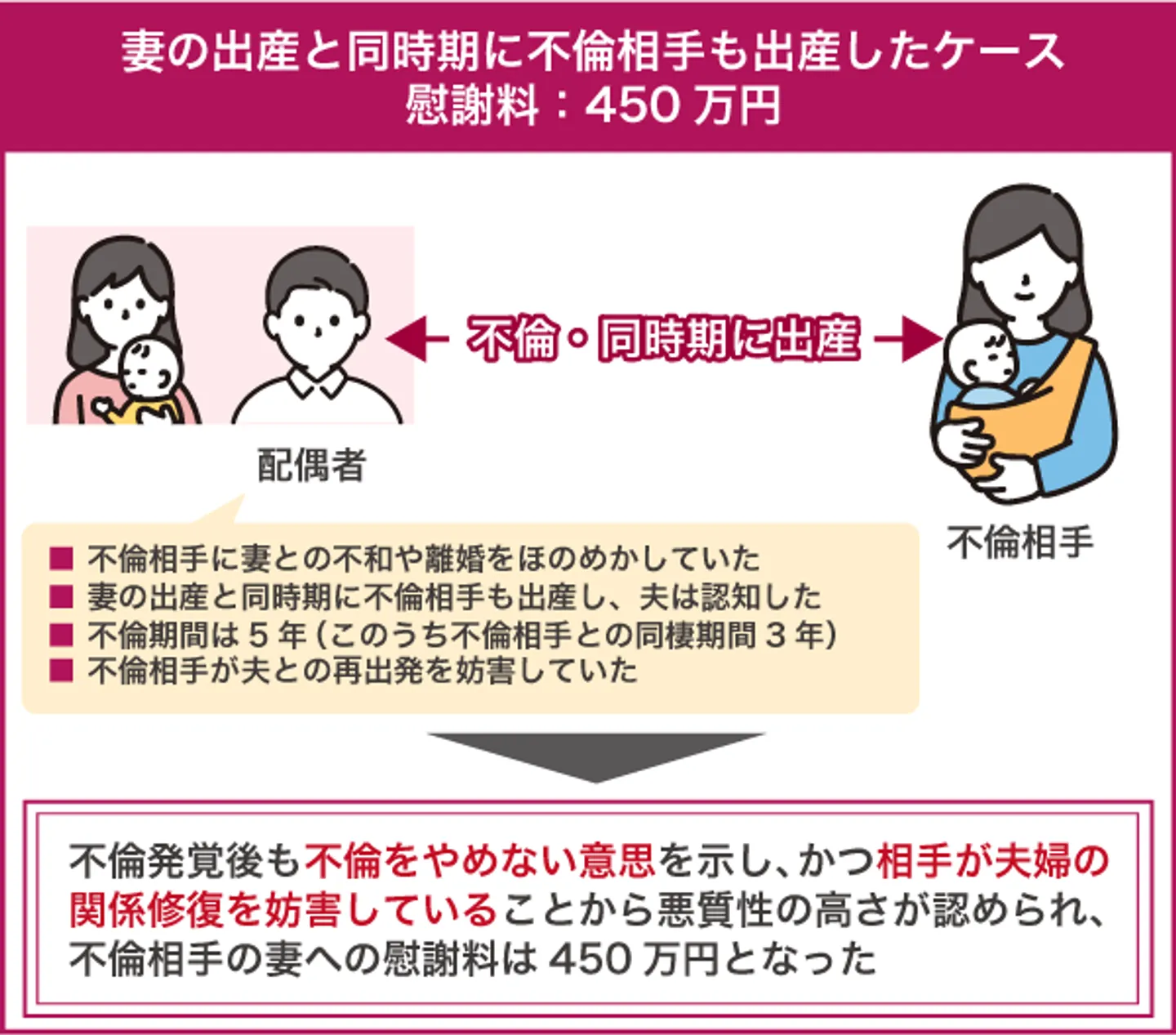 妻の出産と同時期に不倫相手も出産した（慰謝料：450万円）