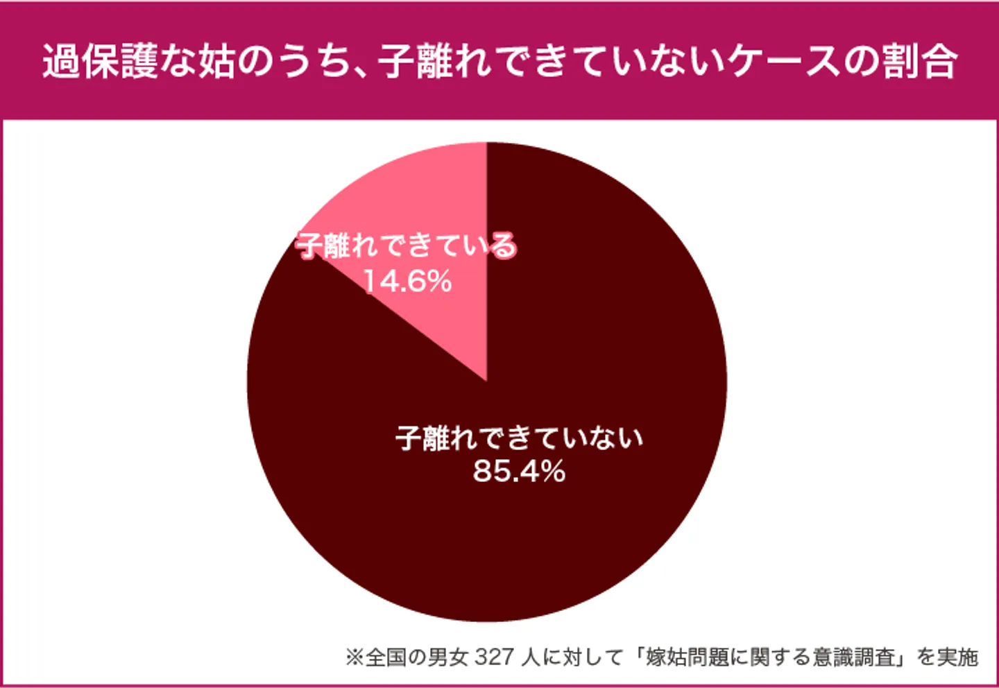 子離れできていない姑の割合