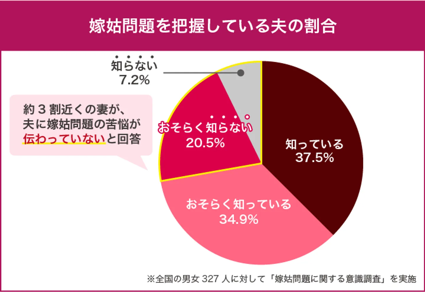 嫁姑問題を把握している夫の割合