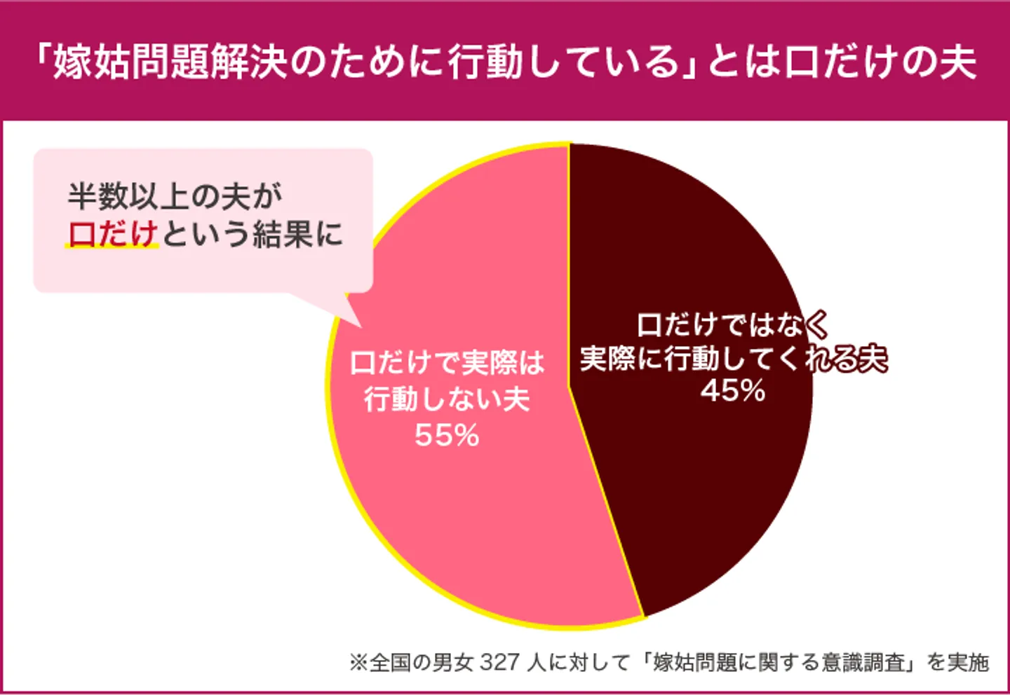 嫁姑問題を手助けしているとは口だけの夫