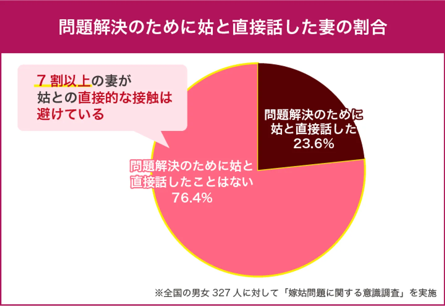 問題解決のために姑と直接話した妻の割合