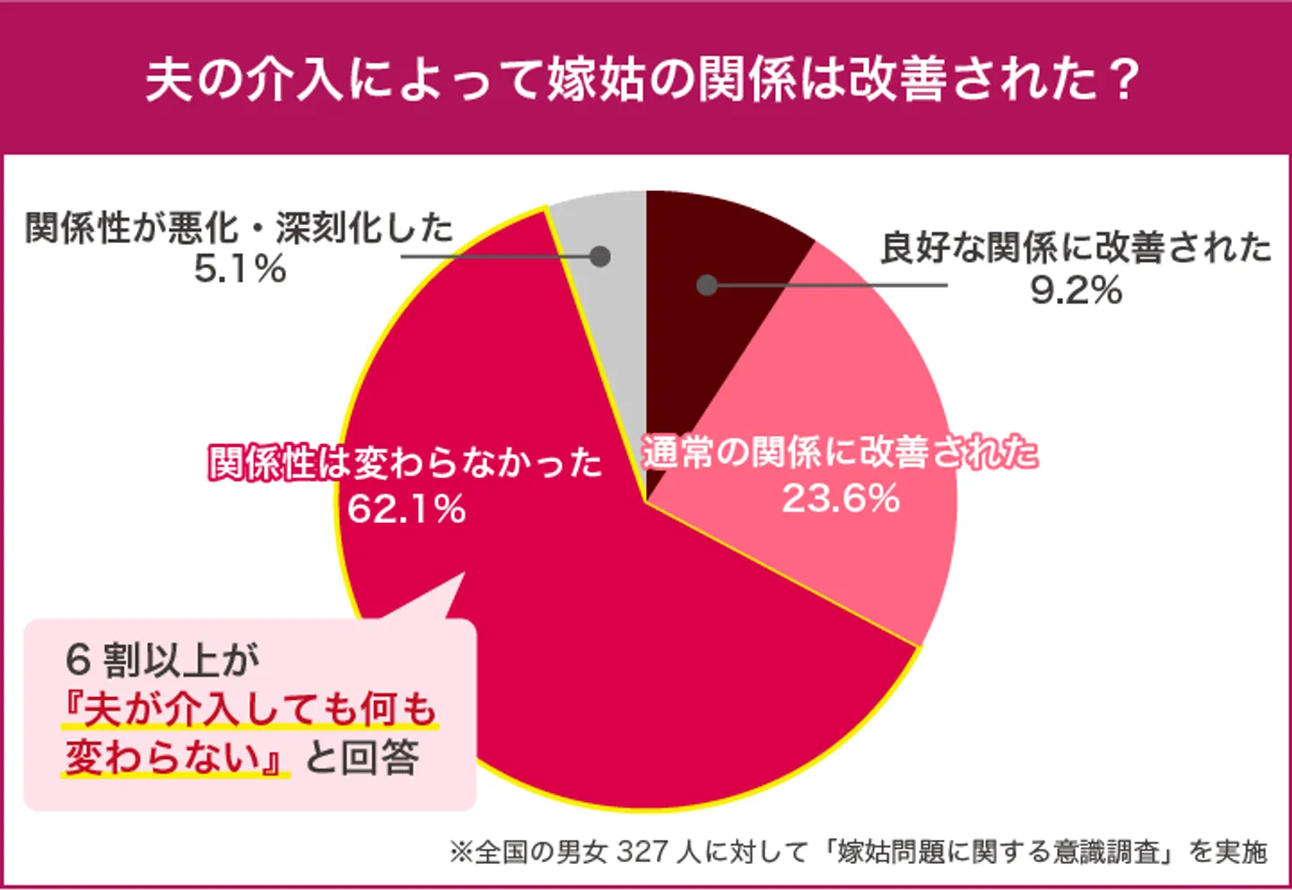 夫の介入によって嫁姑の関係が改善された割合