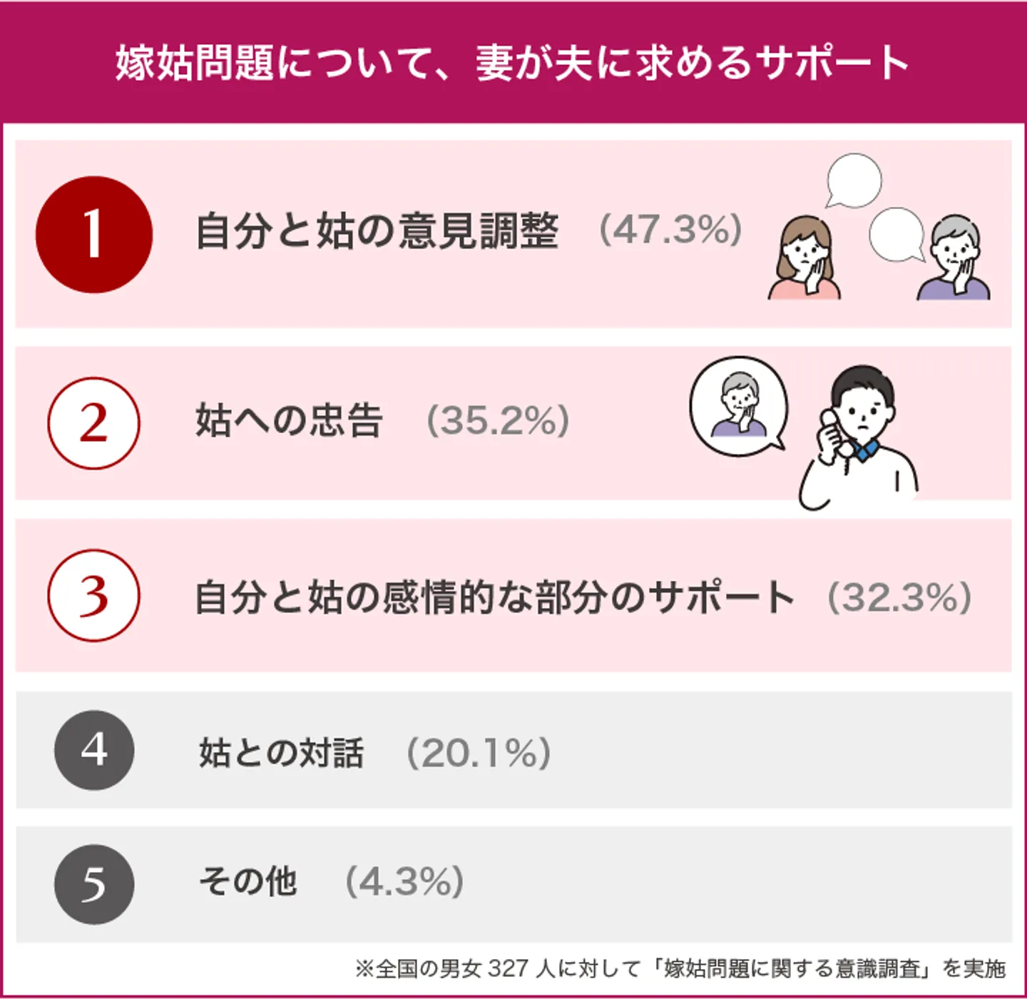 嫁姑問題について、妻が夫に求めるサポート