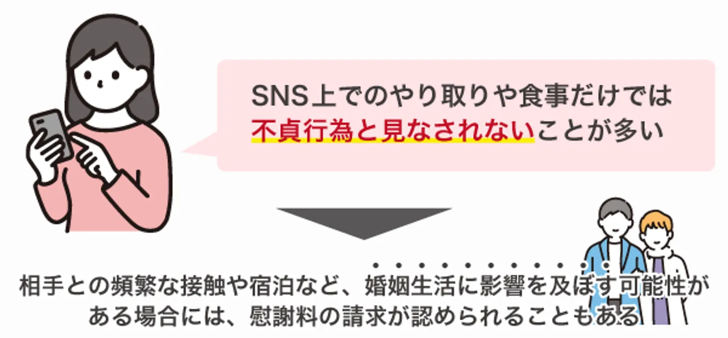 SNS上でのやり取りや食事だけでは 不貞行為と見なされないことが多い