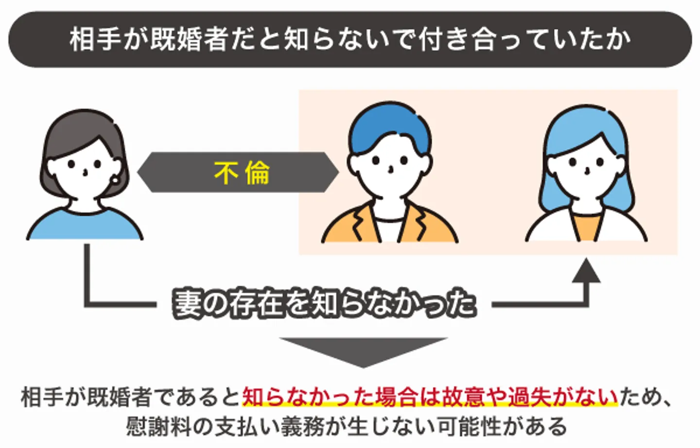 相手が既婚者だと知らないで付き合っていたか