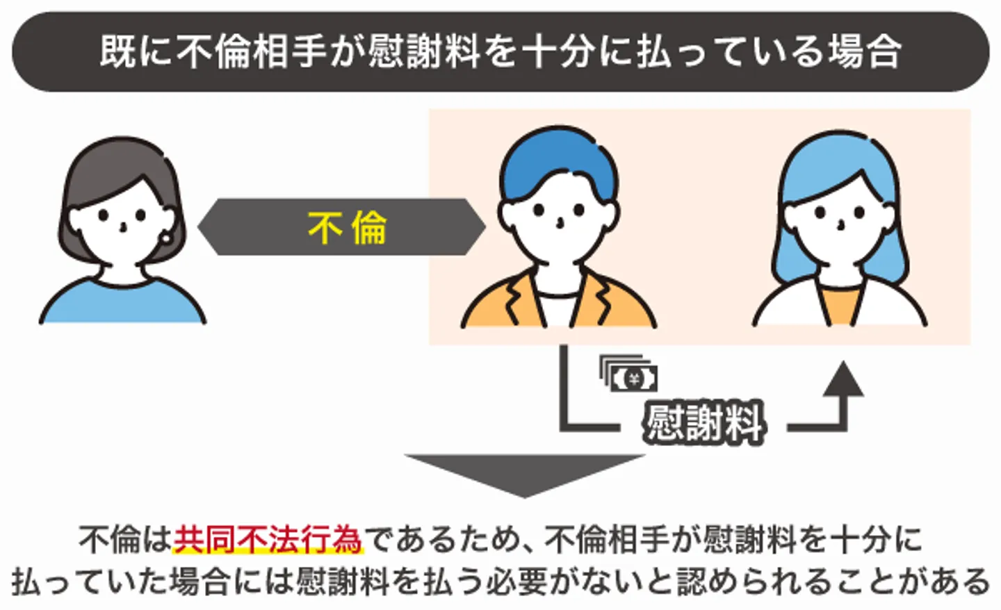 既に不倫相手が慰謝料を十分に払っている場合