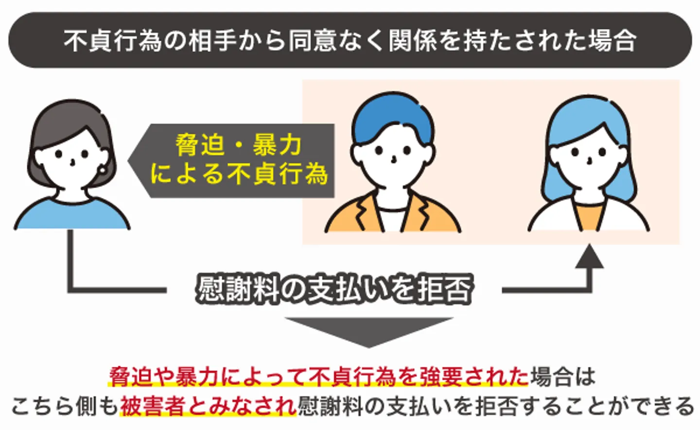 不貞行為の相手から同意なく関係を持たされた場合