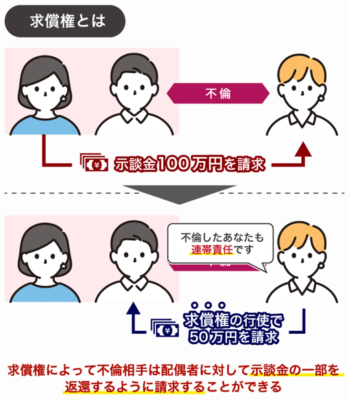 求償権とは