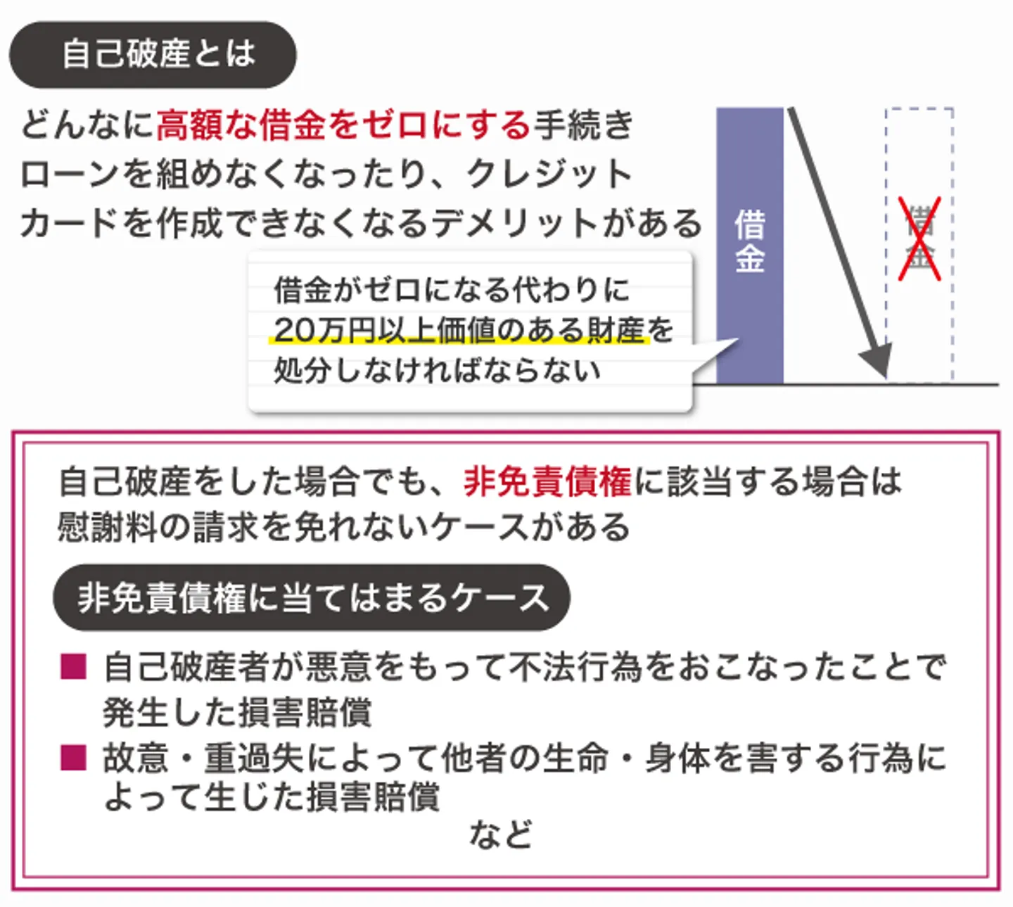 自己破産とは