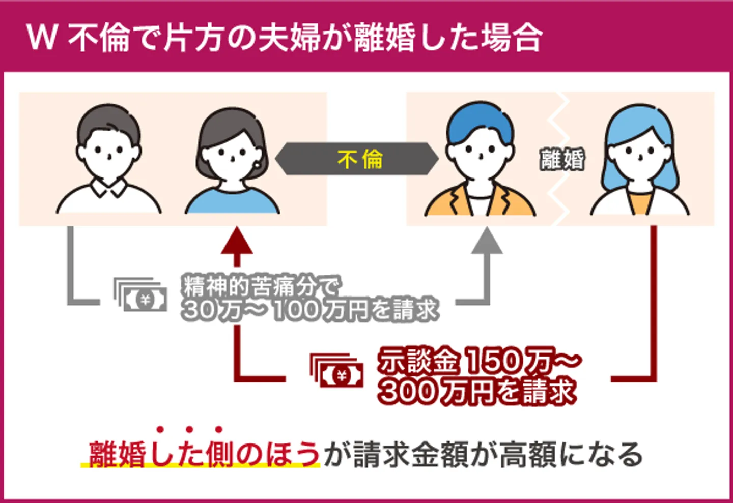 W不倫で片方の夫婦が離婚した場合