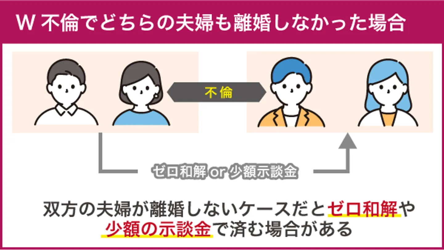W不倫でどちらの夫婦も離婚しなかった場合