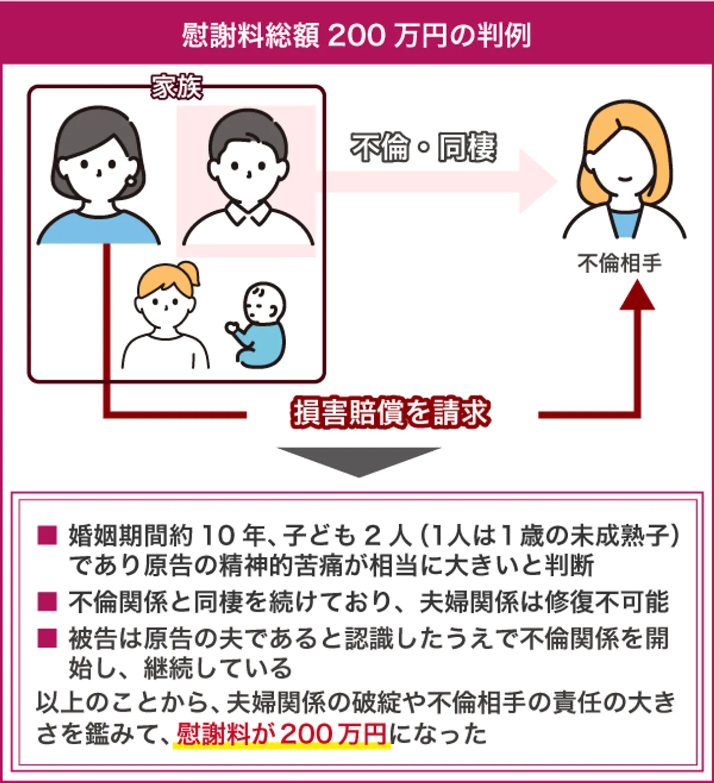 慰謝料総額200万円の判例