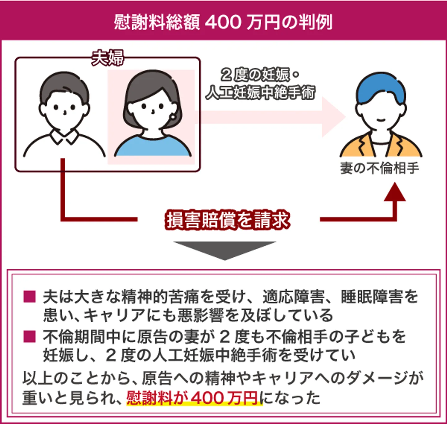 慰謝料総額400万円の判例