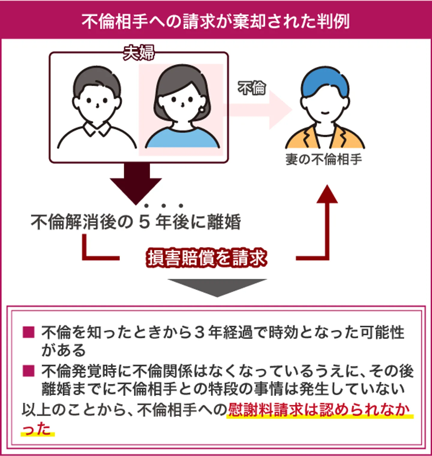 不倫相手への請求が棄却された判例