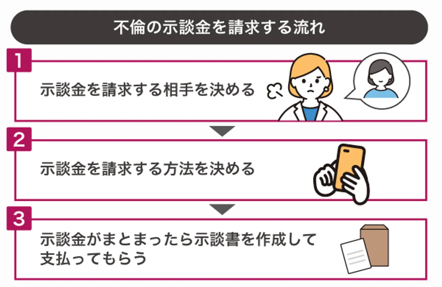 不倫の示談金を請求する流れ