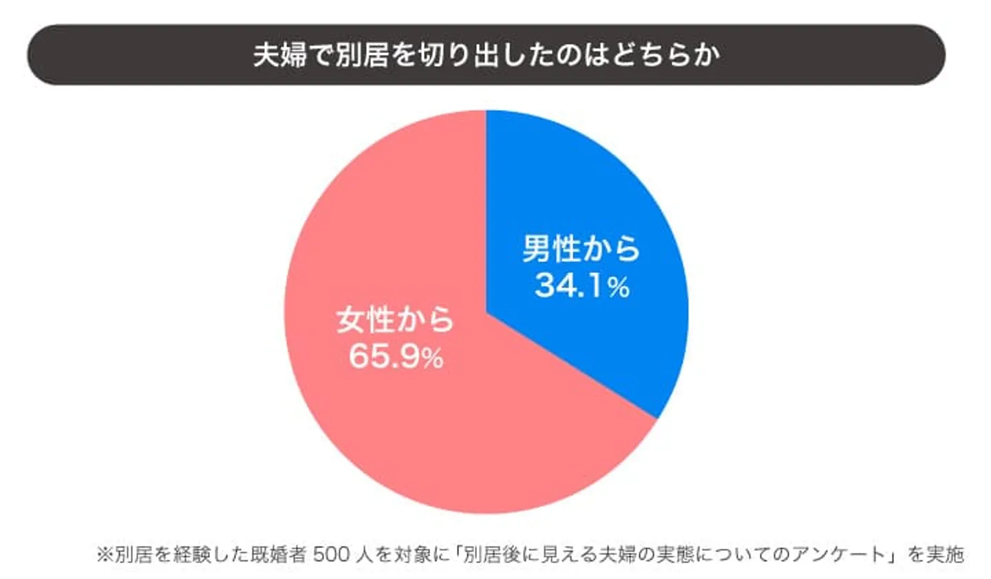 pic-03　別居を切り出したのはどちらか