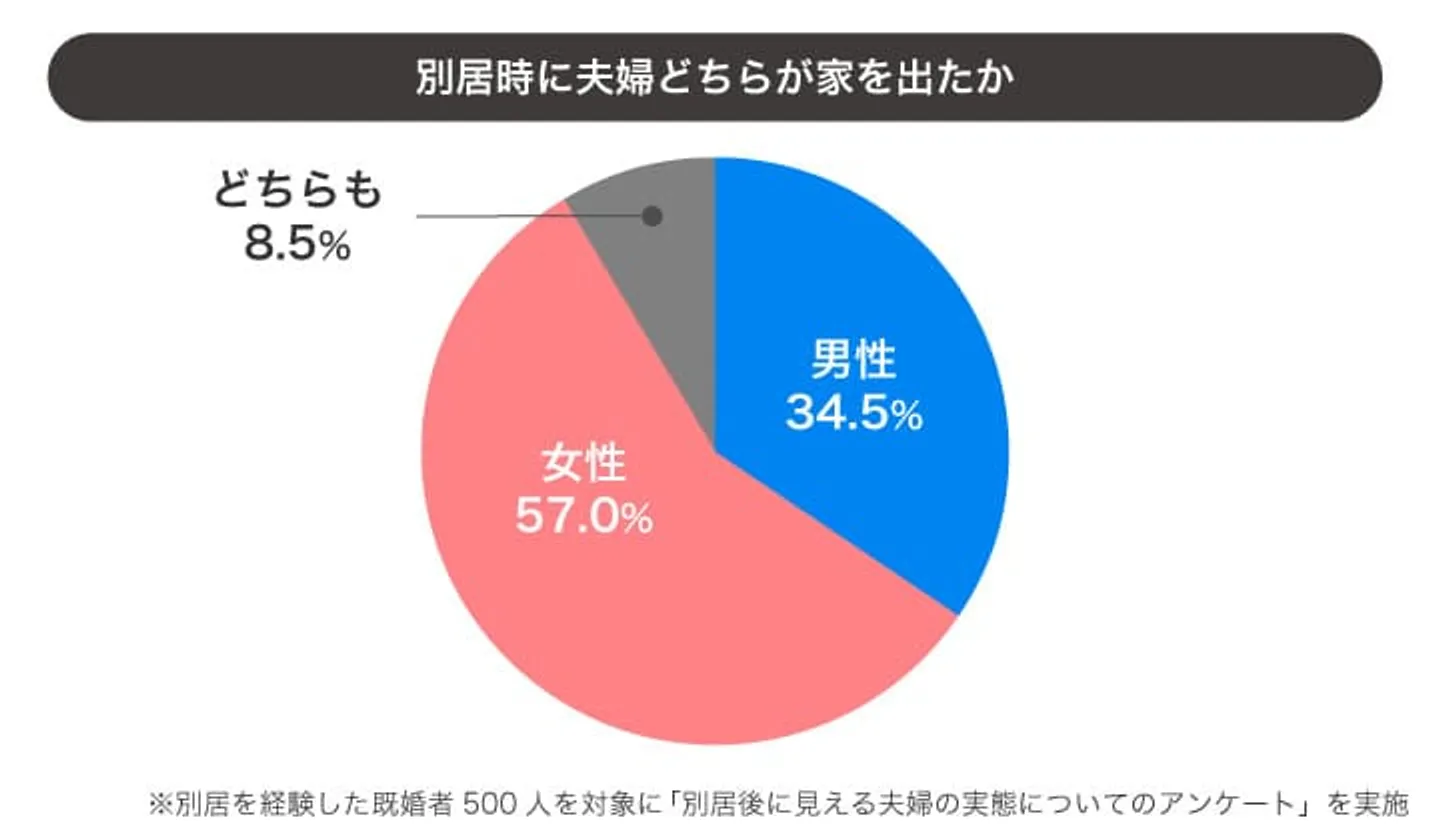 pic-04　別居時に夫婦どちらが家を出たか