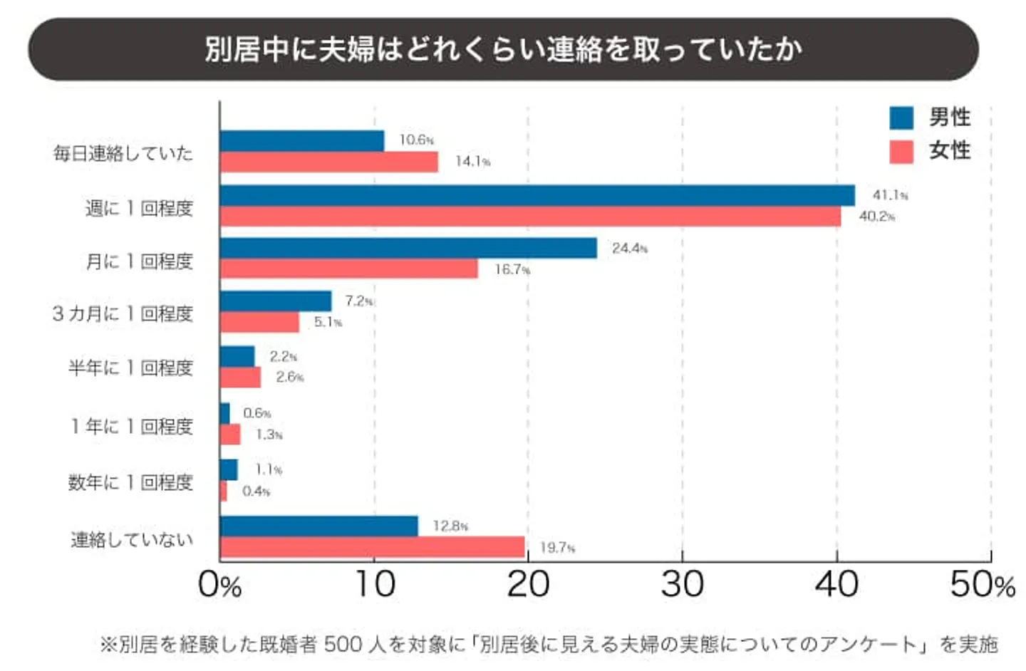 pic-05　別居中の連絡頻度