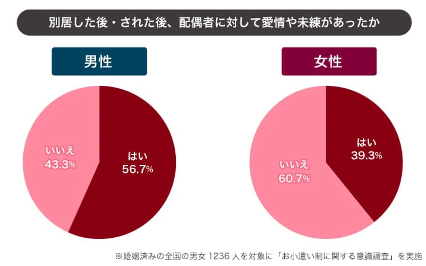 pic-06　別居後の配偶者への愛情や未練