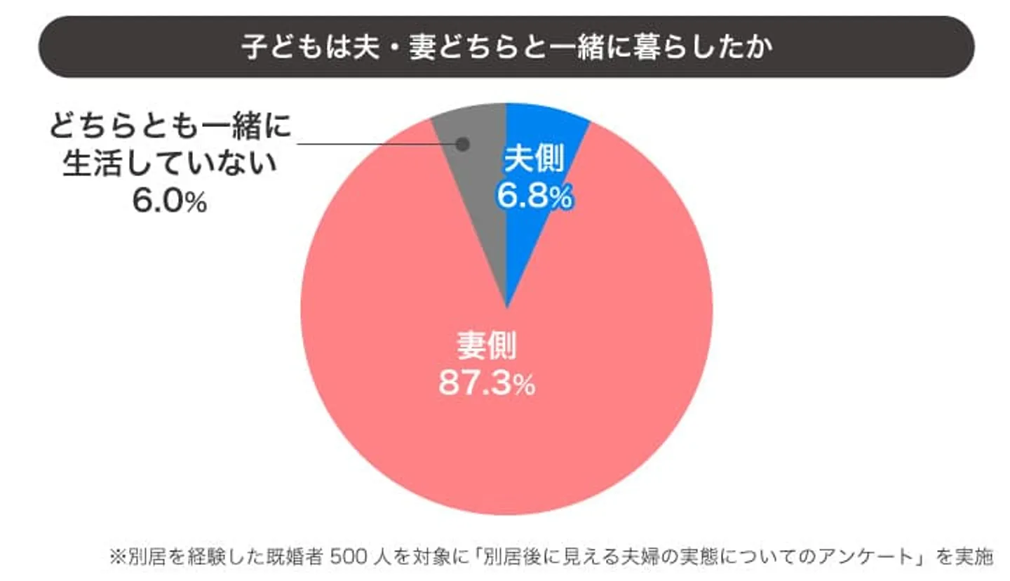 pic-09　子供は夫・妻どちらと一緒に暮らしたか