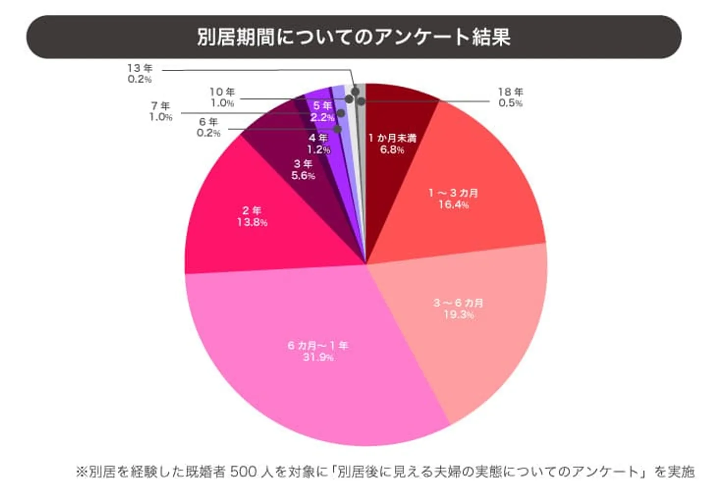 pic-10　別居期間についてのアンケート結果