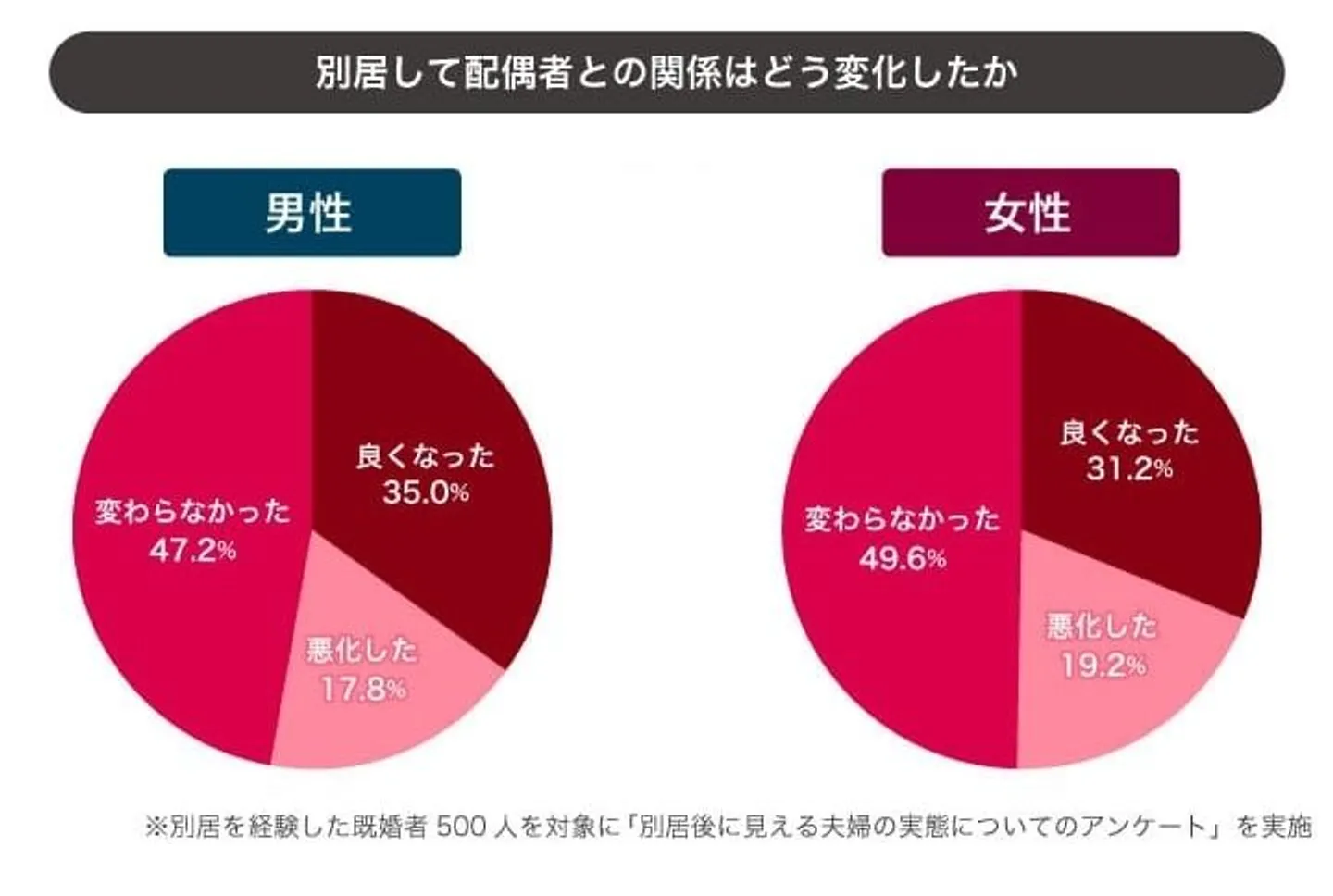 pic-12 別居して配偶者との関係はどう変化したか