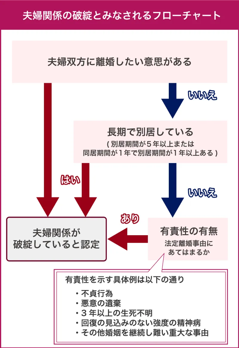 夫婦 関係 破綻