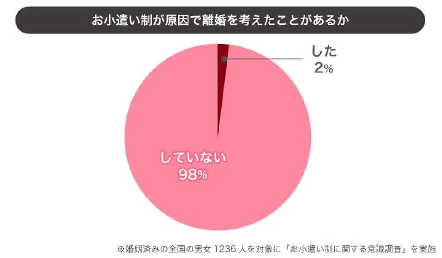 お小遣い制を理由に離婚を考えた割合