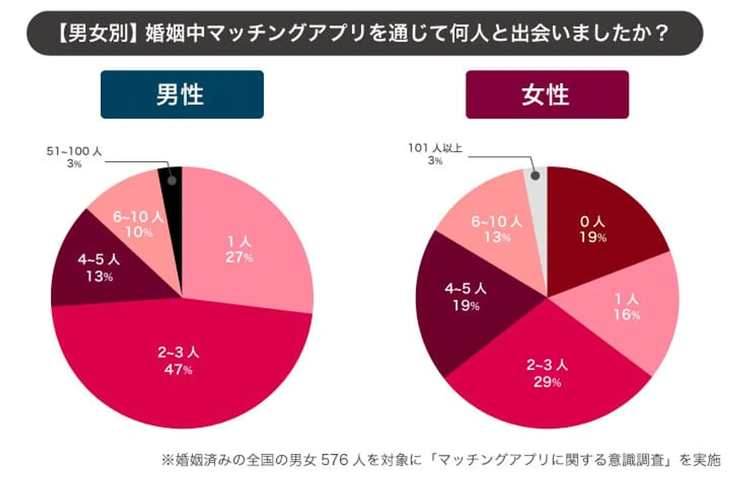 pic-05　婚姻中のアプリで何人と出会ったか